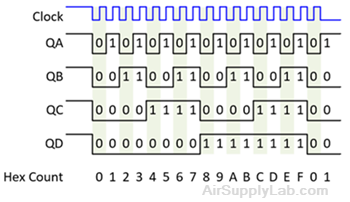 F2 4 Mod16Counter