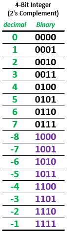 4bit2sComplementTable