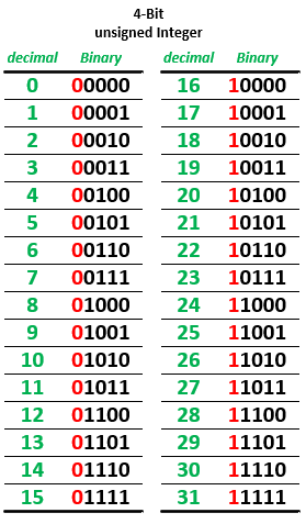 4bit2sComplementTable