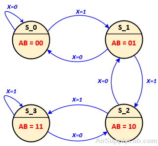 MooreStateDiagram