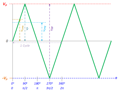 Triangle Wave Rms Vpp