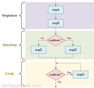 StructuredFlowchart 01