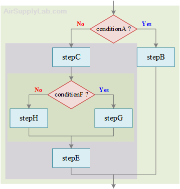 StructuredFlowchart 03