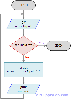 UnstructureFlowchart 02