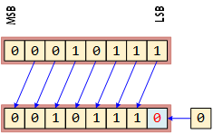 LeftArithmeticShift