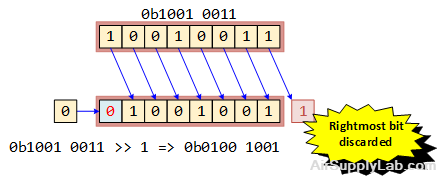 Shift Right Operation