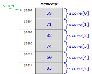 fg2 ArrayMemoryMapping