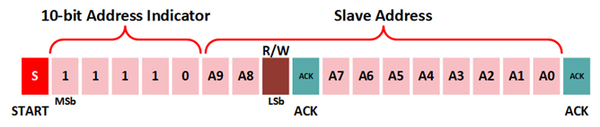 10 bit addressing format s