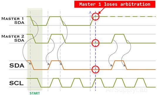 I2C Arbitration s