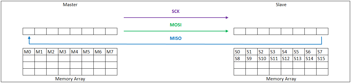 Serial Peripheral Interface Animation