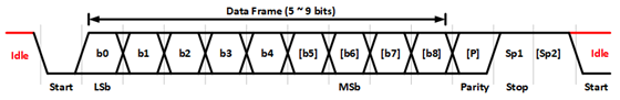 UartProtocolFormat s