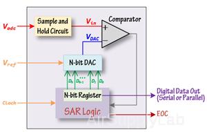 SAR ADC Block Diagram s