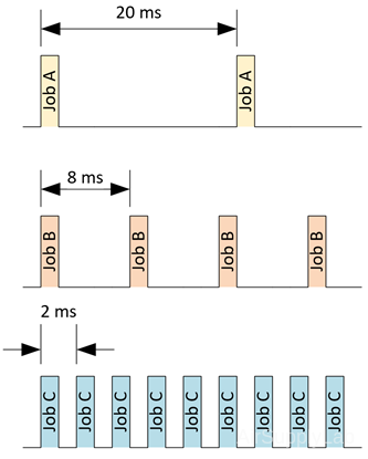 MultiJobs DiffPollingCyc