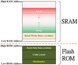 MemoryLayout EmbeddedSystem s