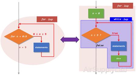 for loop to while loop s