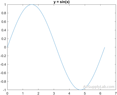 plot struct sine