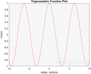 Plot cosine 01