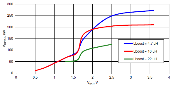 PSoC5LP BoostConverter VrippleVsVbat