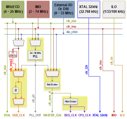 PSoC5LP ClockDiagram