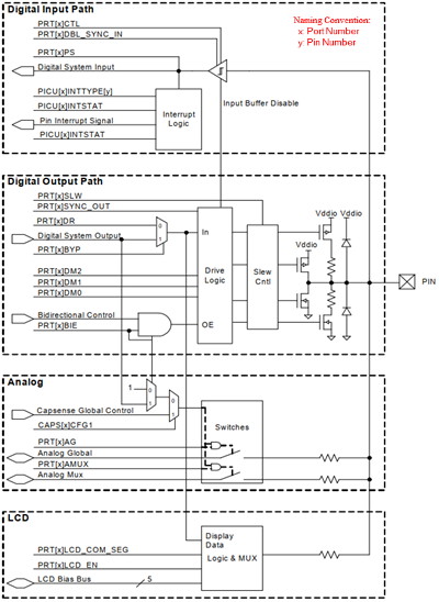 GPIO Block Diagram s