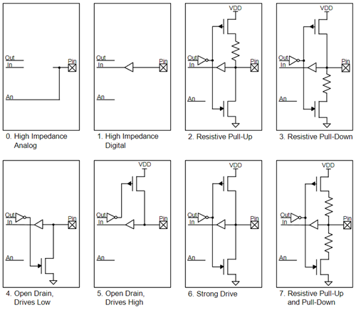 GPIO Modes s