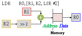 AddrModes indexed scaled1