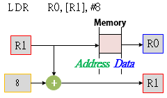 AddrModes post indexed imm1