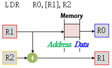 AddrModes post indexed reg1