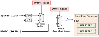 UARTClockSource 123G s