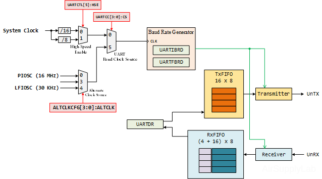 UART Module Block 1294 s